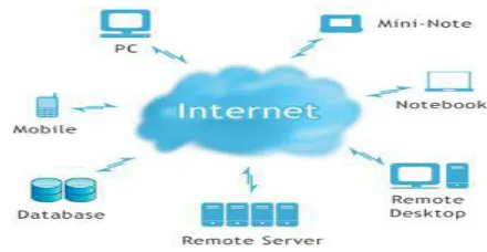 Fig. 1:  Cloud Computing [1].  