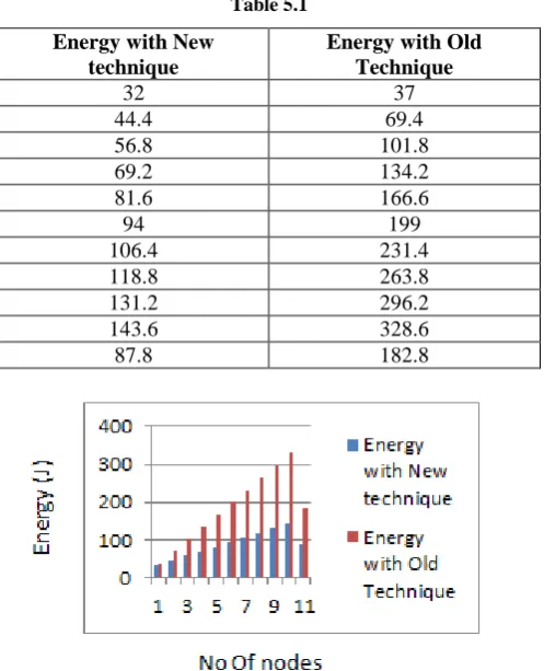  Table 5.1  Energy with New 