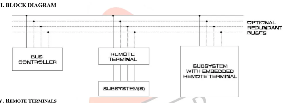 Figure 5. The five bit Terminal Address (TA) field (bit times 4-8) states to which unique remote terminal the command is intended (no two terminals may have the same address).Notice 2 to the standard requires that the terminal address be wire-programmable from an external source to the black box (i.e., an external I/O connector), and that the remote terminal electronics 