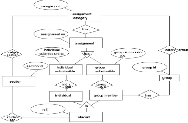 Figure 2: Online submission relation. 