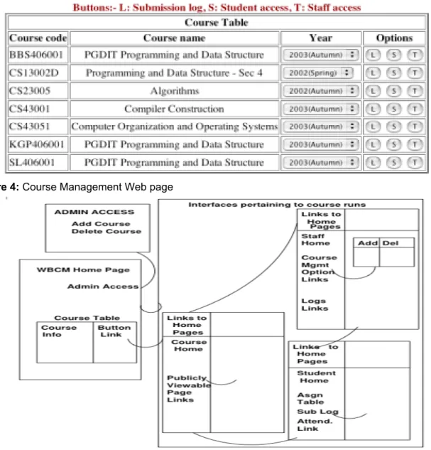 Figure 4: Course Management Web page 