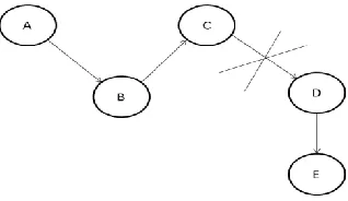Fig. 2:  Depicting Route Invalidation  