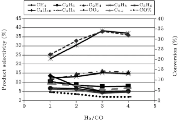 Figure 3. Eect of GHSV on the performance of the RIPI catalyst, T = 280  C, P = 1 atm , H 2 /CO =2/1.