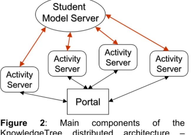 Figure 2: Main components of the  KnowledgeTree distributed architecture –  portals, activity servers and student model  server