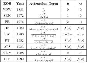 Table 1 lists a number of cubic EOSs. The attraction term and the functional relationship of u and w are also given in Table 1; the repulsive term (not shown) is similar in all of these EOSs as dened in Equation 1