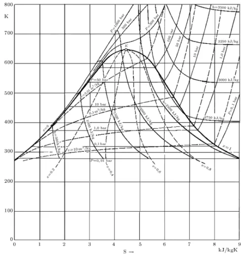Figure 1. Temperature-entropy (T-s) diagram (source: [11]).