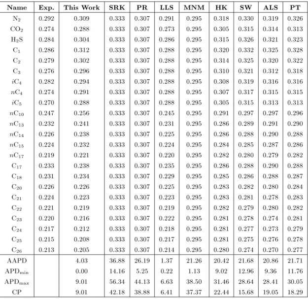 Table 2. Accuracy of EOSs in the prediction of Z c (data source: [12]).