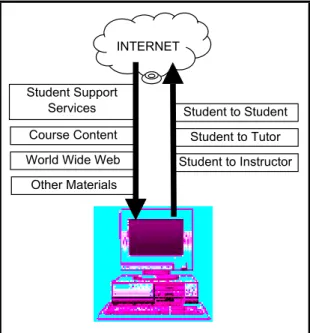 Figure 1: Wired Virtual Learning Environment  of Today  