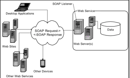 Figure 5: Logical architecture of a web service built on the flexible services architecture  Developers can build standard interfaces to 