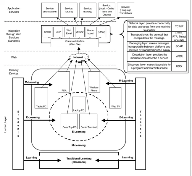 Figure 6: Flexible services architecture for web services  The goal of many schools is to develop a 
