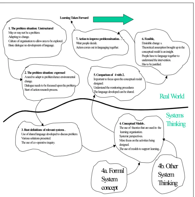 Figure 1: The Further developed SSM methodology  Adapted From Checkland And Scholes (1990) 