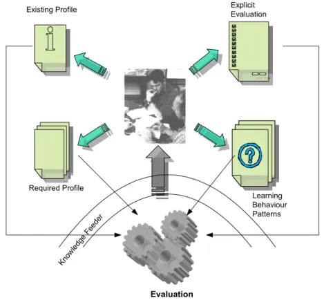 Figure 1: Learner centric approach 