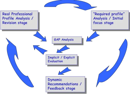 Figure 2: Employees Knowledge and Skills Evaluation Cycle  