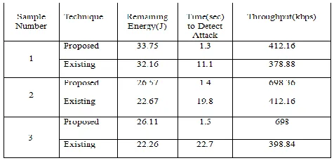 Table 2: Comparison of Parameters  
