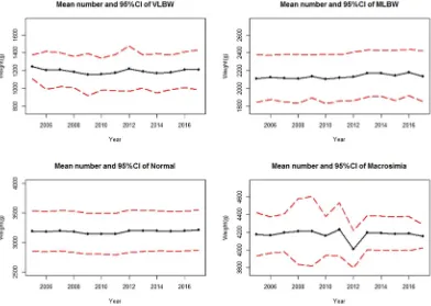 Figure 2. Mean number and 95% CI by birth weight subgroups in Foshan during 2005 to 2017.