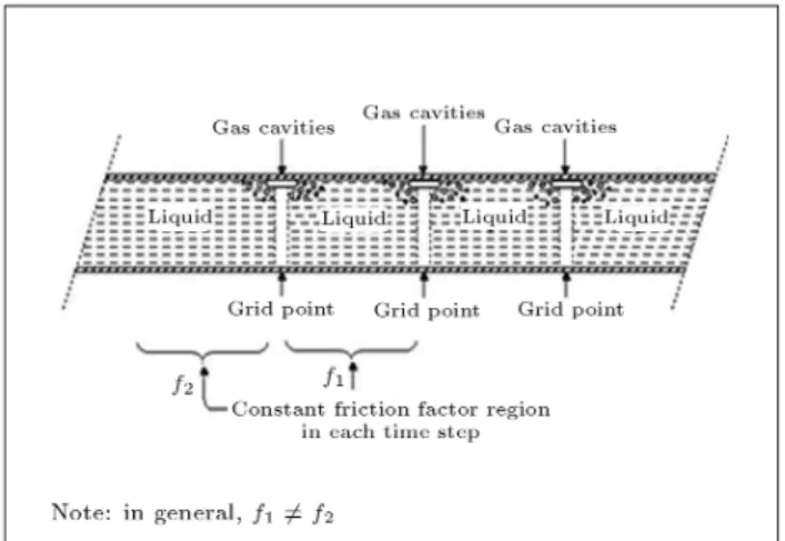 Figure 12. The variations of friction factors in pipeline in each time step.