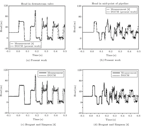 Figure 4. Comparison between measurements [4] and DGCM, with steady friction term.(a) and (b) Present Work, (c) and (d) Bergant and Simpson's work [4] (V 0 = 0.3 m/s).