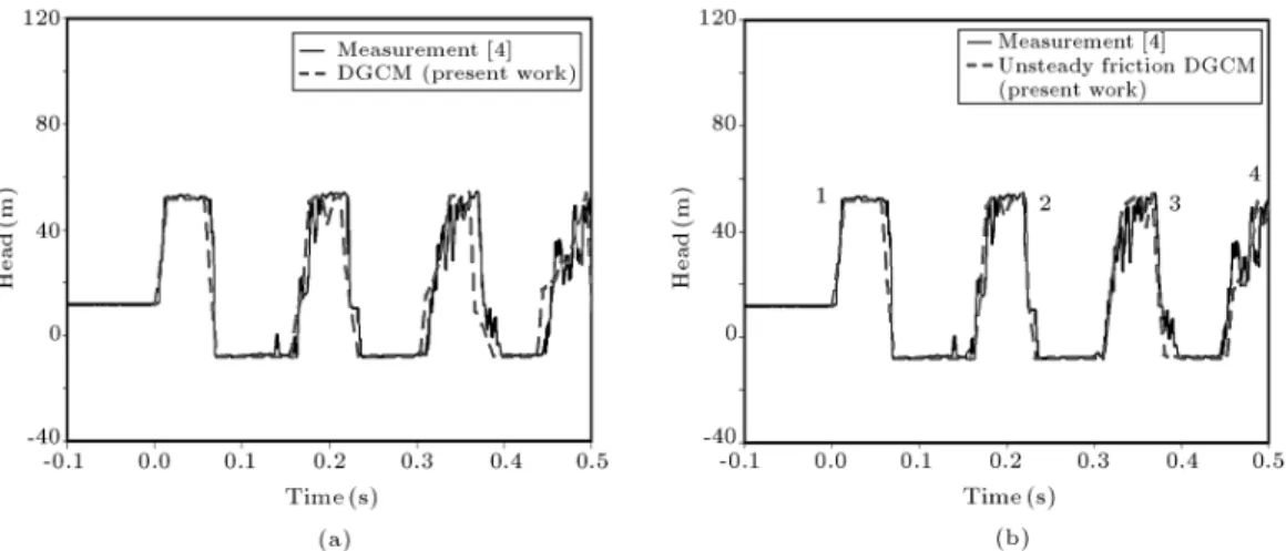 Figure 7. Heads in downstream valve; comparison between measured results [4] and predicted values by the present work.