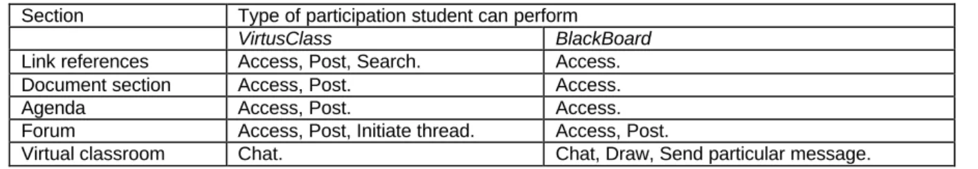 Table 4: Types of participation 