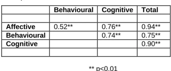 Table 1: Correlations between attitude  components 