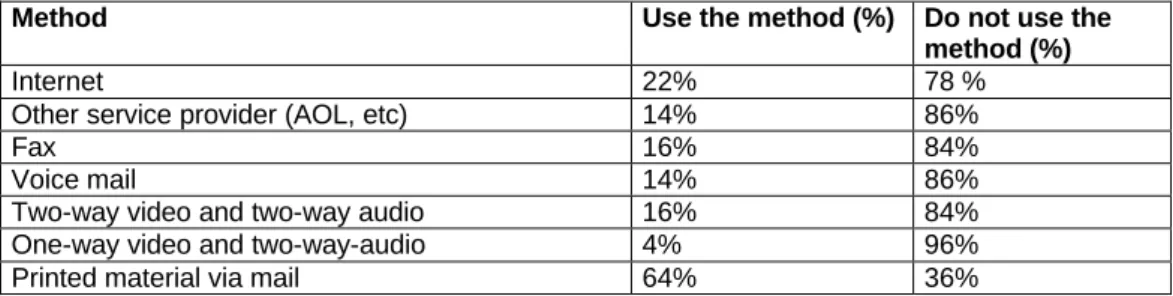 Table 1: Delivery systems used 