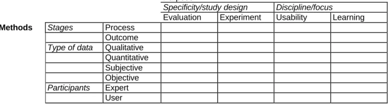 Table 1: Framework for distinguishing between evaluation studies based on their purpose and the  methods that are used  