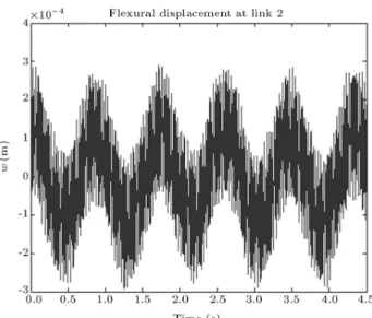 Figure 4. Initial condition for the model validity.
