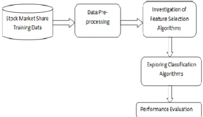 Fig. 1: Stock Turnover Prediction framework 