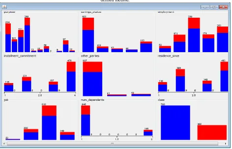 Fig. 9: Clustering dataset attributes with make density based. A method used to Estimate the density using a linear combination of pre-defined method