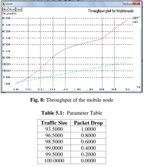Fig. 8:  Throughput of the mobile node 