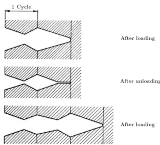 Figure 4. A model for the creation of saw-tooth type striations ([9] with permission of ASTM).