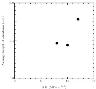 Figure 14 is a plot of the height of the striations for values of 8, 10 and 12 MPa.m 1=2 