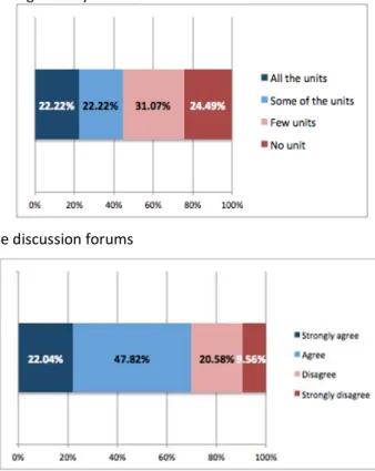Figure 1: Participation in the discussion forums 