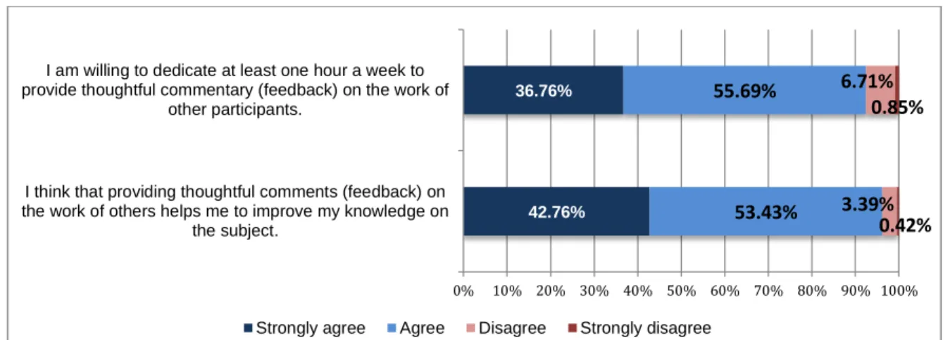 Figure 5: P ns and beliefs on peer feedback 