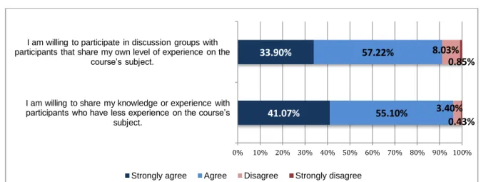 Figure 6: P     rding to the level of expertise 