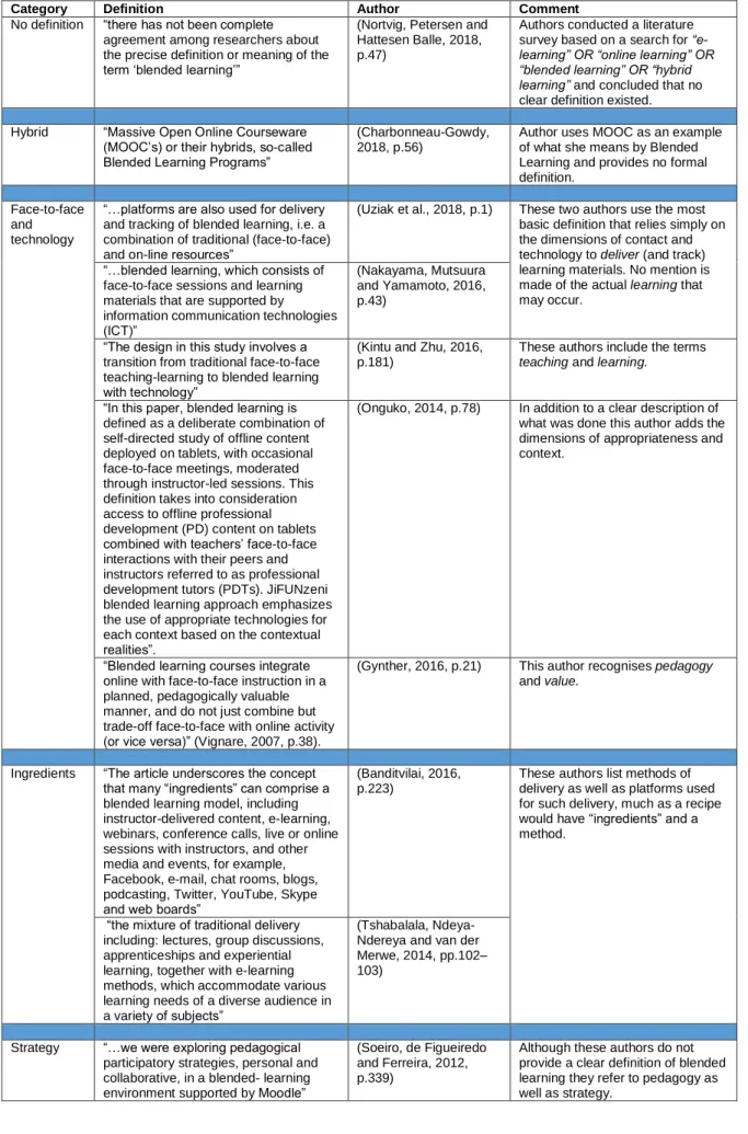 Table 1:  Definitions of 'Blended learning' in EJEL articles 
