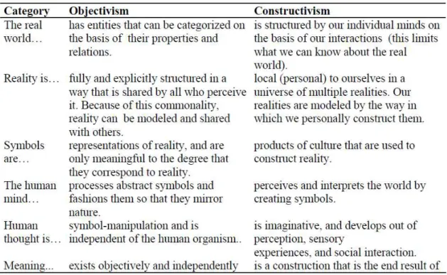 Figure 1: Contrasting views of Objectivism and Constructivism (Cronje, 2006, p.390) 