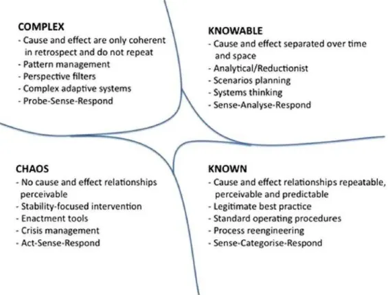 Figure 4: The Cynefin framework (Kurtz and Snowden, 2003, p.464) 