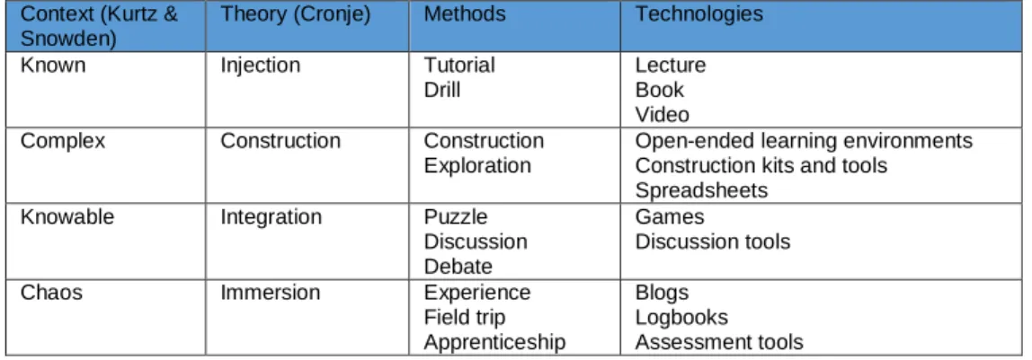 Table 2: Blended learning decision matrix 