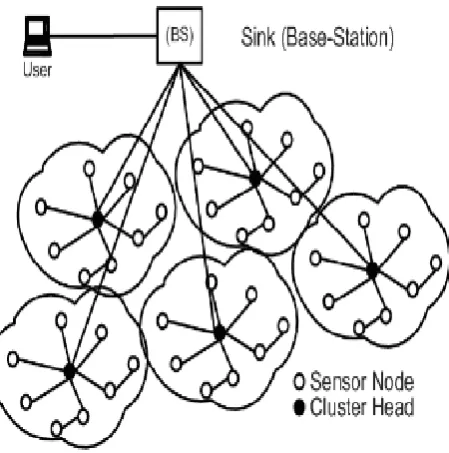 Fig. 1:  General Architecture of sensor network [6] 
