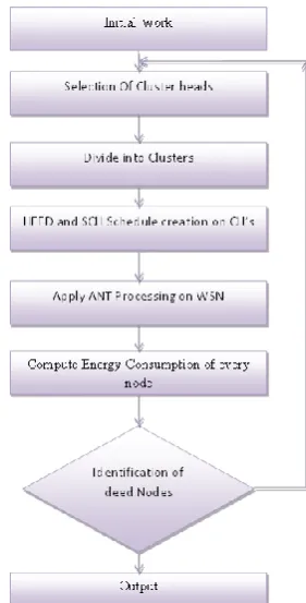 Fig. 4.1.  The base station is located at the centre of the sensor network which the coordinate is (50, 50)