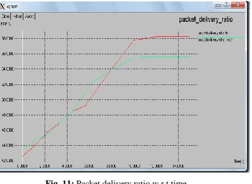 Fig. 9:  Energy _Consumption w.r.t time 