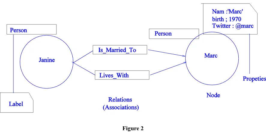 Figure 2 In the previous figure, we have two nodes labeled Person, whose values are Janine and Marc