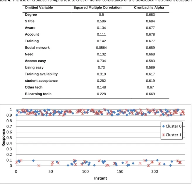 Table 4: The use of Cronbach’s Alpha test to check internal consistancy of the developed instrument questions 