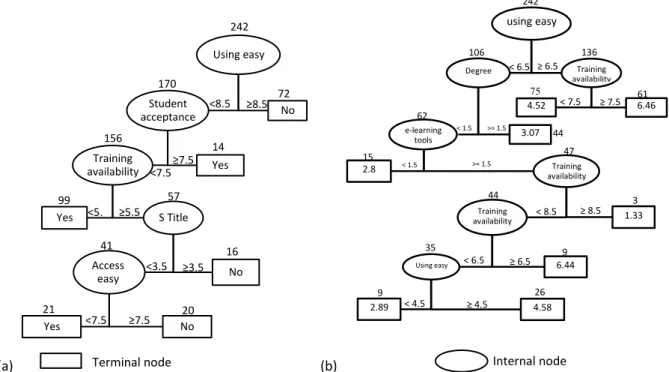 Figure 9: Decision tree is generated using REPtree based on a specific target response (a) use of social media  instead of e-learning? (b) Level of student acceptance
