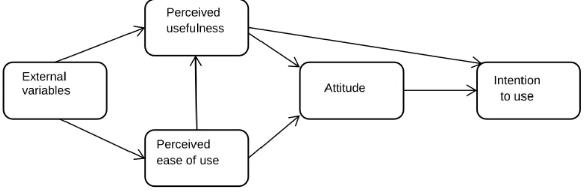 Figure 1: Technology acceptance model (TAM) (Fishbein and Ajzen, 1975) 