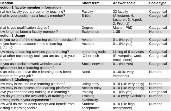 Table 2: The questionnaire and the range of each question response 