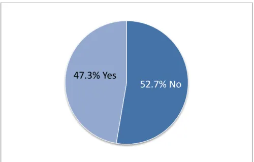 Figure 4: The responses from faculty members whether they are using social network as a replacement for the  existing e-learning platform 