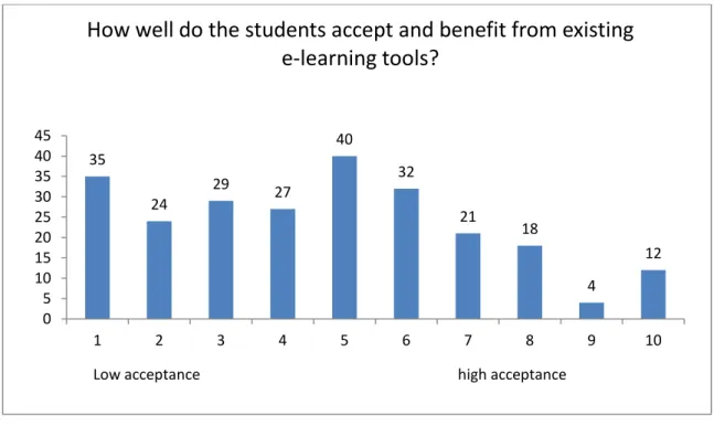 Figure 5: The academic members’ assessment to students’ acceptance and benefiting from the e-learning  platform 
