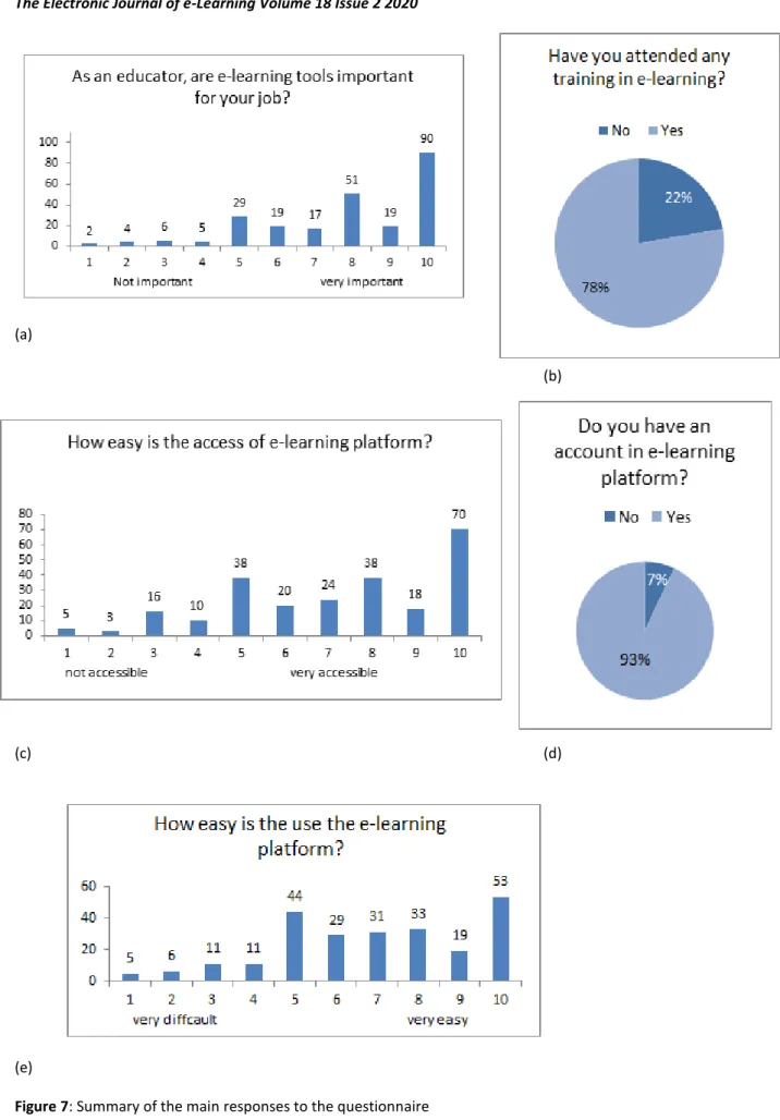 Figure 7: Summary of the main responses to the questionnaire 